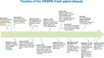 Early “reduction to practice” of the CRISPR–Cas9 invention in eukaryotic cells